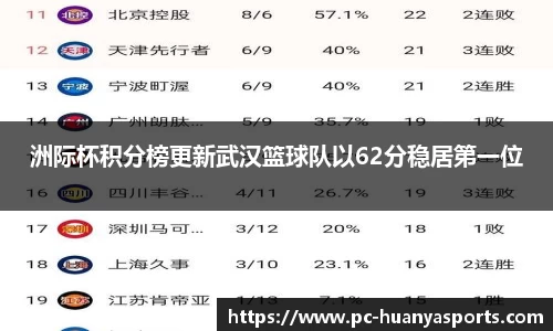洲际杯积分榜更新武汉篮球队以62分稳居第一位